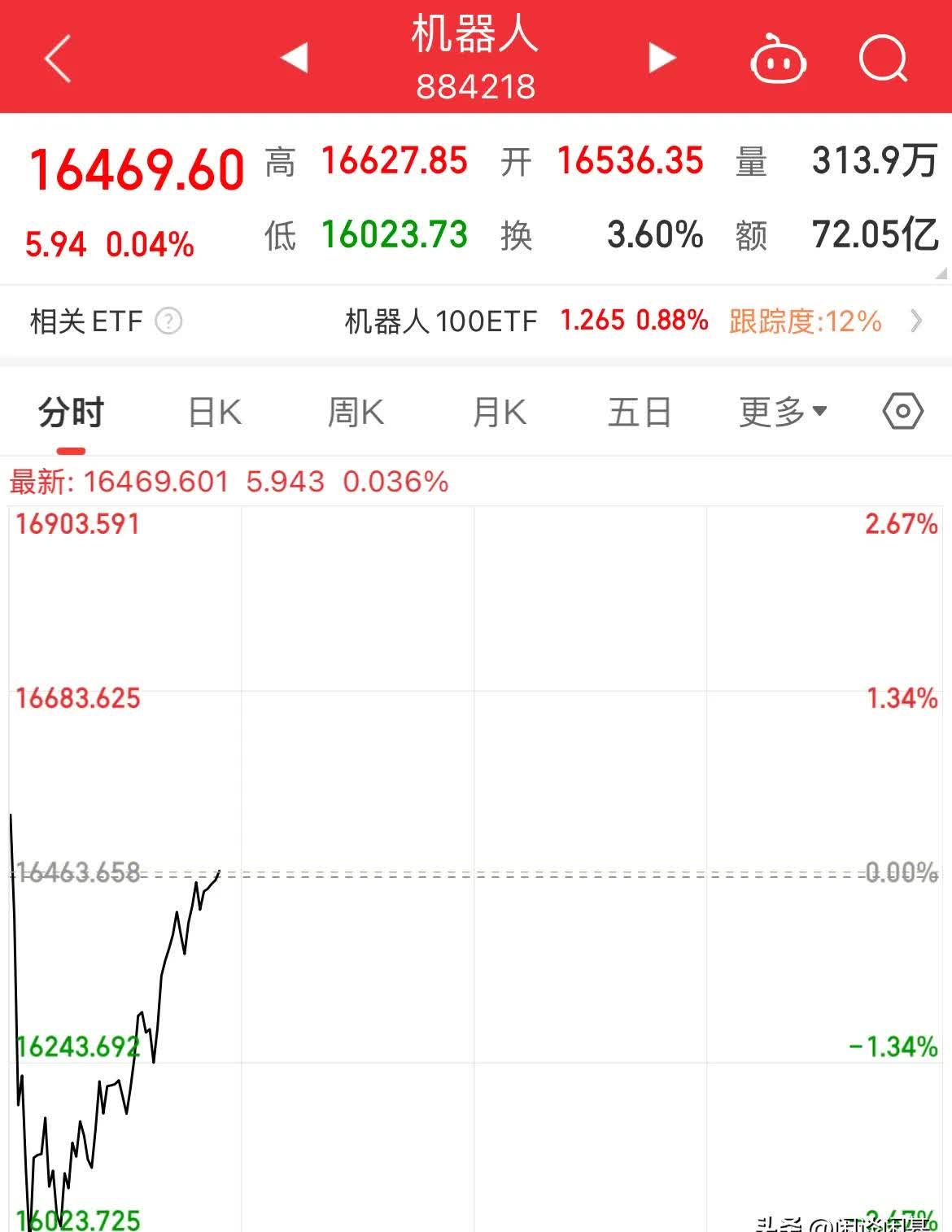 开云-TRON攀升势惊人，一夜飙升19.97%，加密市场沸腾