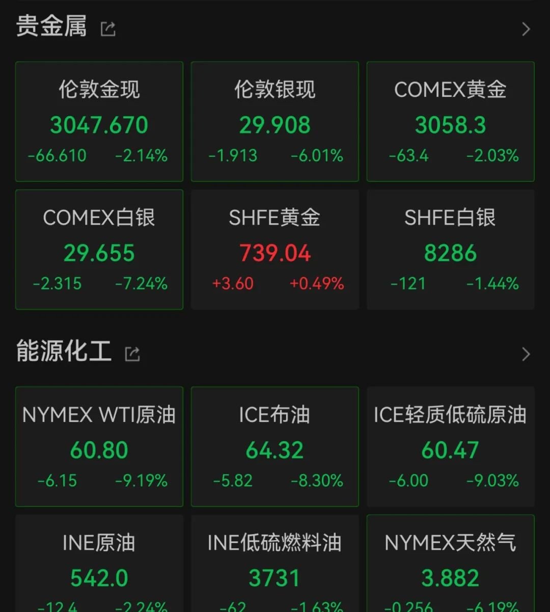 SHIB遭遇大幅下滑超XRP%，投资者恐慌性抛售